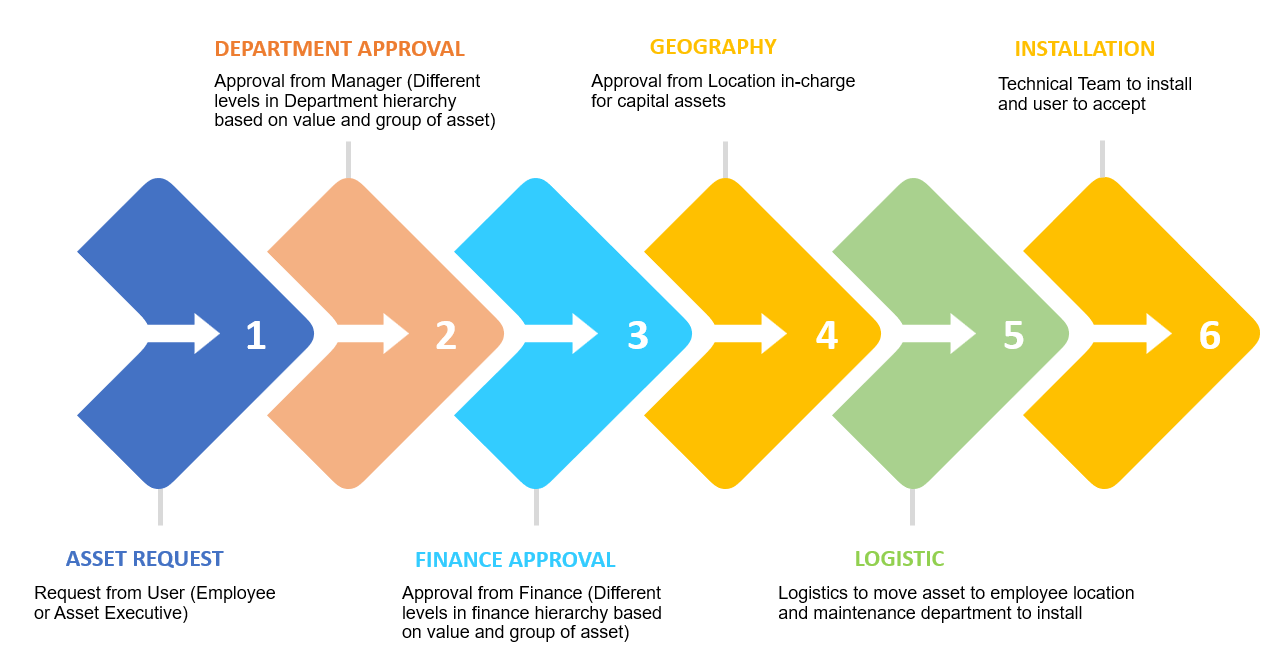 Asset Approval Process